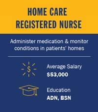 Infographic piece from top to bottom. A yellow box with the text Home Care Registered Nurse. A blue section with the text Administer medication & monitor conditions in patients' homes. Below a white divider line, a circle salary icon with the text Average Salary $53,000. A mortarboard icon with the text Education ADN,BSN