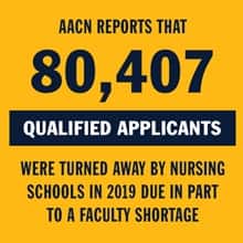 A yellow infographic piece with the text AACN reports that 80,407 qualified applicants were turned away by nursing schools in 2019 due in part to a faculty shortage