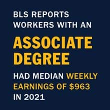 A blue infographic piece with the text BLS reports workers with an associate degree had median weekly earnings of $963 in 2021