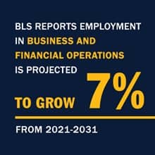 A blue infographic piece with the text BLS reports employment in business and financial operations is projected to grow 7% from 2021-2031
