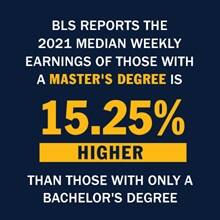 An infographic with the text BLS reports the 2021 median weekly earnings of those with a master's degree is 15.25%, higher than those with only a bachelor's degree.