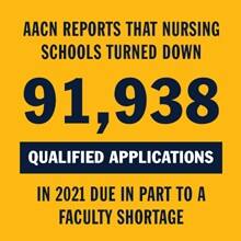 An infographic piece with the text "AACN reports that nursing schools turned down 91,938 qualified applications in 2021 due in part to a faculty shortage"