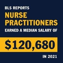 A blue infographic with the text BLS reports nurse practitioners earned a median salary of $120,680