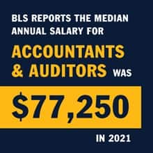 A blue infographic piece with the text BLS reports the median annual salary for accountants & auditors was $77,250 in 2021
