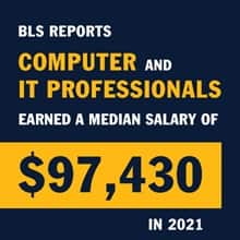 Infographic with the text BLS reports computer and IT professionals earned a median salary of $97,430 in 2021 