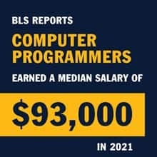 Infographic with the text BLS reports computer programmers earned a median salary of $93,000 in 2021