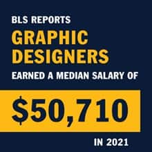 Infographic with the text BLS reports graphic designers earned a median salary of $50,710 in 2021
