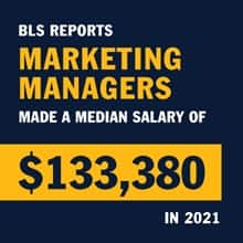 Infographic with the text BLS reports Marketing managers made a median salary of $133,380 in 2021
