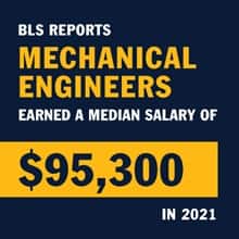 BLS reports mechanical engineers earned a median salary of $95,300 in 2021