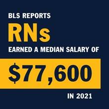 Infographic with the text BLS reports RNs earned a median salary of $77,600 in 2021