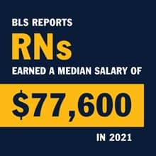 Infographic with the text BLS reports RNs earned a median salary of $77,600 in 2021