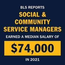 A blue infographic piece with the text BLS reports social and community service managers earned a median salary of $74,000 in 2021