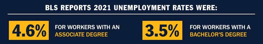 Infographic with the text BLS reports 2021 unemployment rates were:  4.6% for workers with an associate degree  3.5% for workers with a bachelor's degree