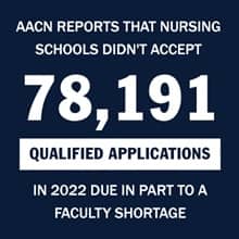 An infographic piece with the text AACN reports that nursing schools didn't accept 78,191 qualified applications in 2022 due in part to a faculty shortage