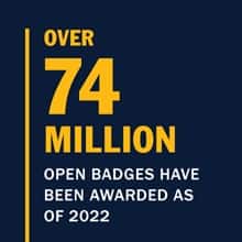 Infographic with the text over 74 million open badges have been awarded as of 2022