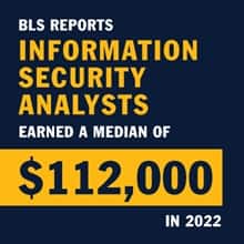 A blue infographic piece with the text BLS reports information security analysts earned a median of $112,000 in 2022
