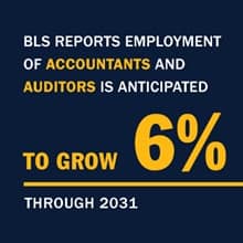 Infographic with the text BLS reports employment of accountants and auditors is anticipated to grow 6% through 2031