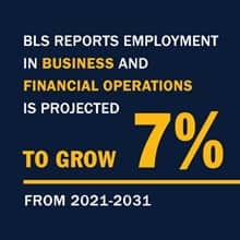 Infographic with the text BLS reports employment in business and financial operations is projected to grow 7% from 2021-2031 