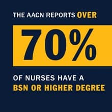 Infographic with the text "The AACN reports over 70% of nurses have a BSN or higher degree."