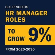 Infographic with the text BLS projects HR manager roles to grow 9% from 2020-2030