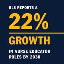 A blue infographic piece with the text BLS reports a 22% growth in nursing educator roles by 2030
