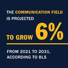 Infographic with the text The communication field is projected to grow 6% from 2021 to 2031, according to BLS.