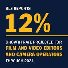 Infographic with the text BLS reports 12% growth rate projected for film and video editors and camera operators through 2031. 