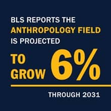 Infographic with the text BLS reports the anthropology field is projected to grow 6% through 2031