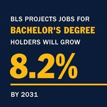 An infographic piece with the text BLS projects jobs for bachelor’s degree holders will grow 9.9% by 2030.