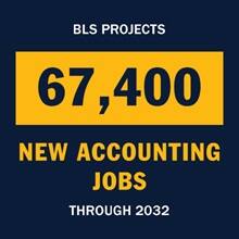 A blue infographic piece with the text BLS projects 67,400 new accounting jobs through 2032