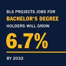 A blue infographic piece with the text BLS predicts jobs for bachelor's degree holders will grow 6.7% by 2032