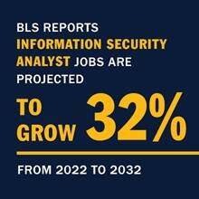 A blue infographic piece with the text BLS reports information security analyst jobs are projected to grow 32% from 2022 to 2032