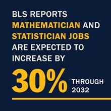 A blue infographic piece with the text BLS reports mathematician and statistician jobs are expected to increase by 30% through 2032
