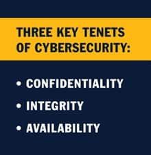 An infographic with the text, Three Key Tenets of Cybersecurity: Confidentiality, Integrity, Availability