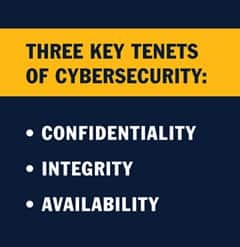 An infographic with the text, Three Key Tenets of Cybersecurity: Confidentiality, Integrity, Availability.