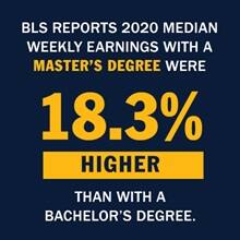 Infographic with the text, BLS reports 2020 median weekly earnings with a master’s degree were 18.3% higher than with a bachelor’s degree.