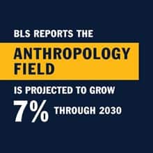 Infographic with the text BLS reports the anthropology field is projected to grow 7% through 2030