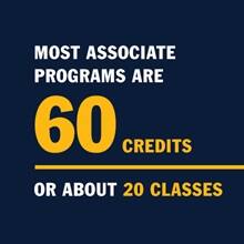 Infographic with the text most associate programs are 60 credits or about 20 classes.