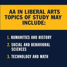 infographic with the text AA in liberal arts topics of study may include: 1. Humanities and history 2. Social and behavioral sciences 3. Technology and math