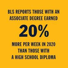 Infographic with the text BLS reports those with an associate degree earned 20% more per week in 2022 than those with a high school diploma 