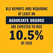 BLS reports jobs requiring at least an associate degree are expected to rise 10.5% by 2030