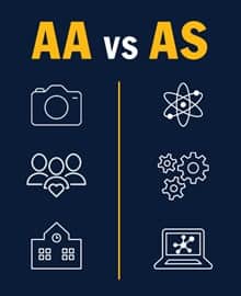 Infographic that shows the difference between an Associate of Arts and Associate of Science. The letters AA with an icon of a camera, people, and a building. The letters AS with an icon of an atom, gears, and a computer.