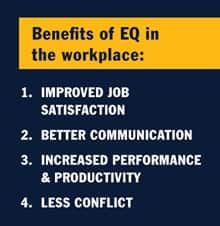 Infographic with the text Benefits of EQ in the workplace:  Improved job satisfaction, Better communication, Increased performance & productivity, Less conflict