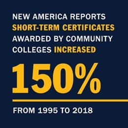 Infographic with text New America reports short-term certificates awarded by community colleges increased 150% from 1995 to 2018