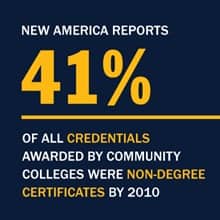 Infographic with text New America reports 41% of all credentials awarded by community colleges were non-degree certificates by 2010
