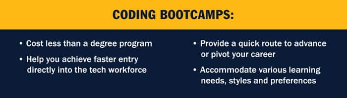 A bulleted infographic piece with the text Coding bootcamps: cost less than a degree program; help you achieve faster entry directly into the tech workforce; provide a quick route to advance or pivot your career; accomodate various learning needs, styles and preferences