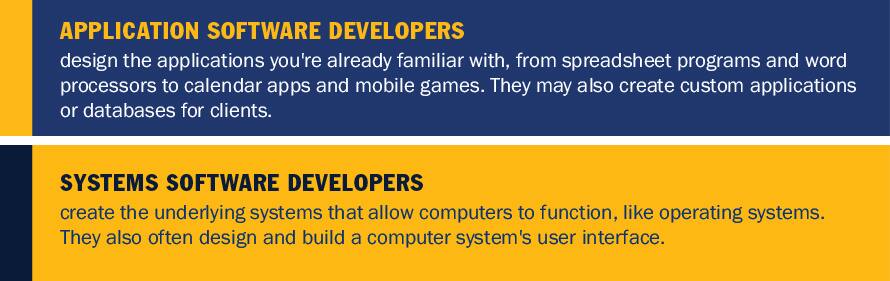A blue infographic with the text Application Software Developers: design the applications you're already familiar with, from spreadsheet programs and word processors to calendar apps and mobile games. They may also create custom applications or databases for clients. Then a yellow infographic underneath with the text Systems Software Developers: create the underlying systems that allow computers to function, like operating systems. They also often design and build a computer system's user interface.