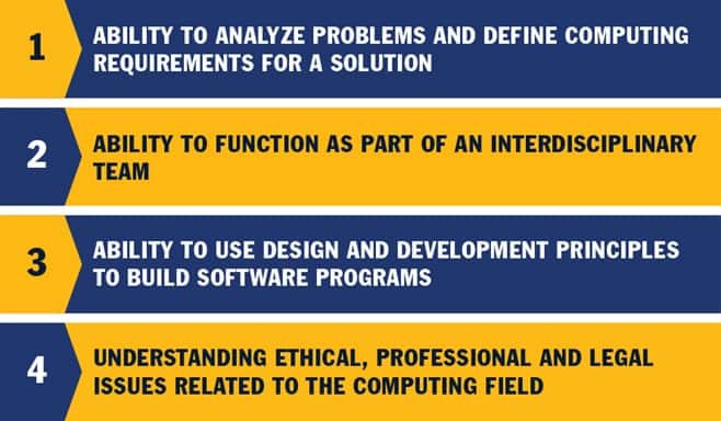 A yellow and blue infographic with the text Ability to analyze problems and define computing requirements for a solution. Ability to function as part of an interdisciplinary team. Ability to use design and development principles to build software programs. Understanding ethical, professional and legal issues related to the computing field.