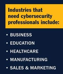 An infographic with the text, Industries that need cybersecurity professionals include: Business, Education, Healthcare, Manufacturing Sales & marketing