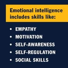 Infographic with the text Emotional intelligence includes skills like:  Empathy, Motivation, Self-awareness, Self-regulation, Social skills